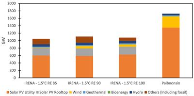 A comparative assessment of policy induced diffusion pathways for utility scale solar PV: case study of Indonesia